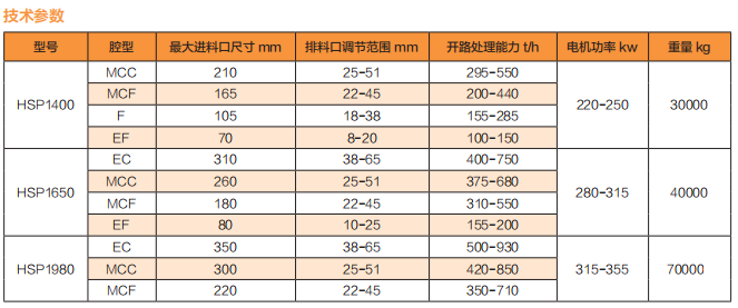 结合国外引进 HP 高效多缸液压圆锥
